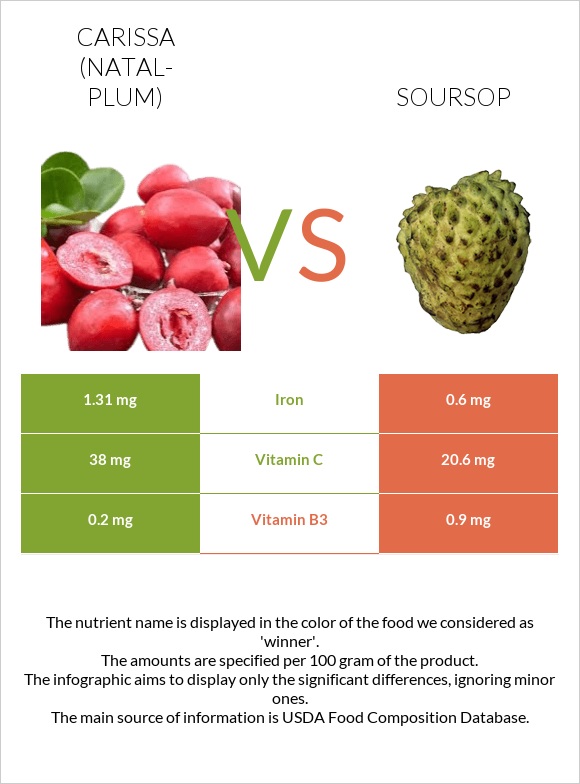 Carissa (natal-plum) vs Soursop infographic