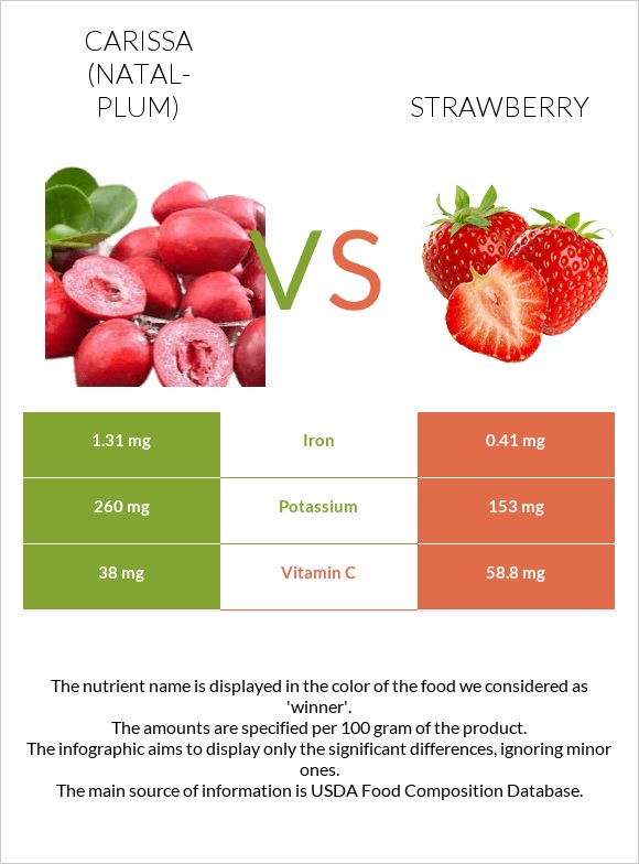 Carissa (natal-plum) vs Strawberry infographic