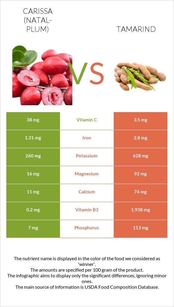 Carissa (natal-plum) vs Tamarind infographic