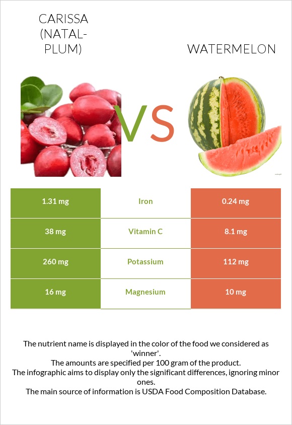 Carissa (natal-plum) vs Watermelon infographic