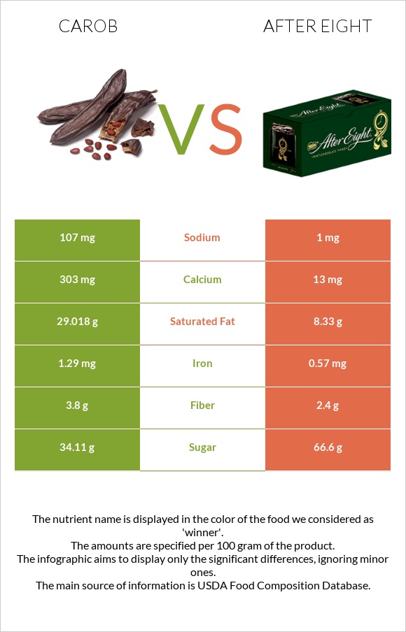 Carob vs After eight infographic
