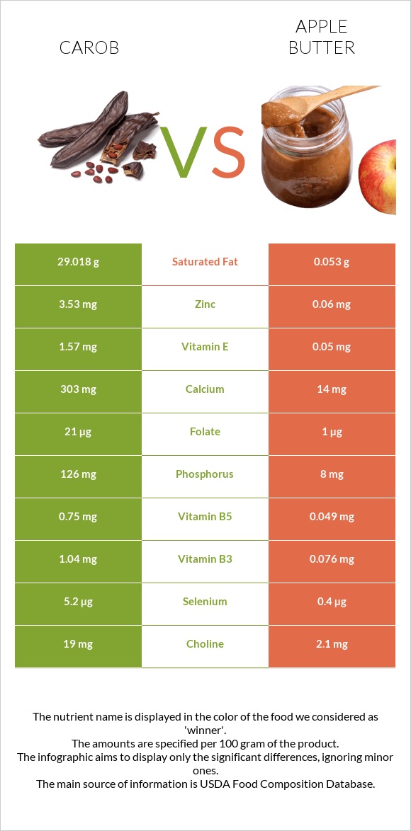 Carob vs Apple butter infographic