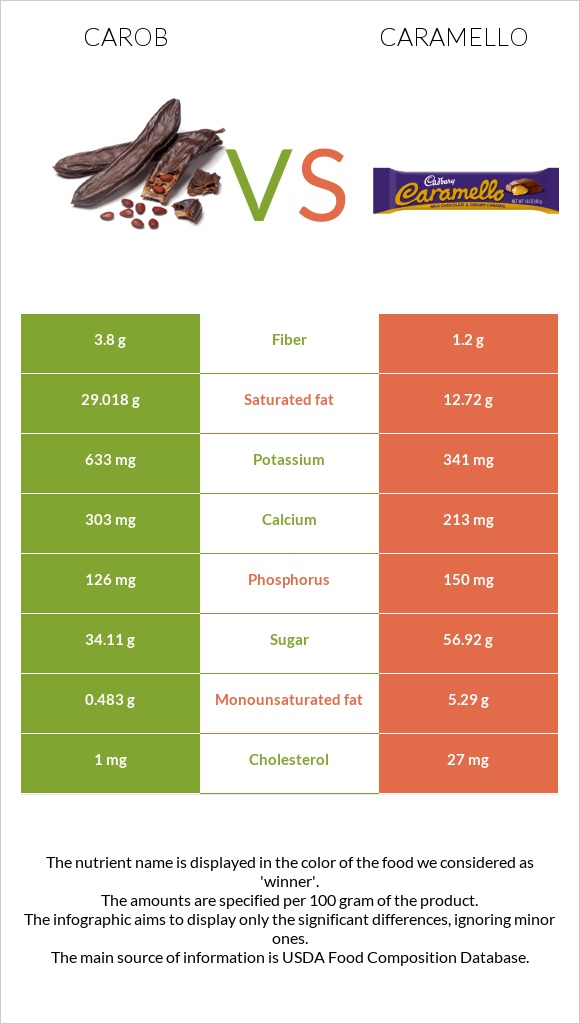 Carob vs Caramello infographic