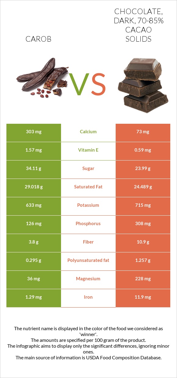 Carob vs Chocolate, dark, 70-85% cacao solids infographic