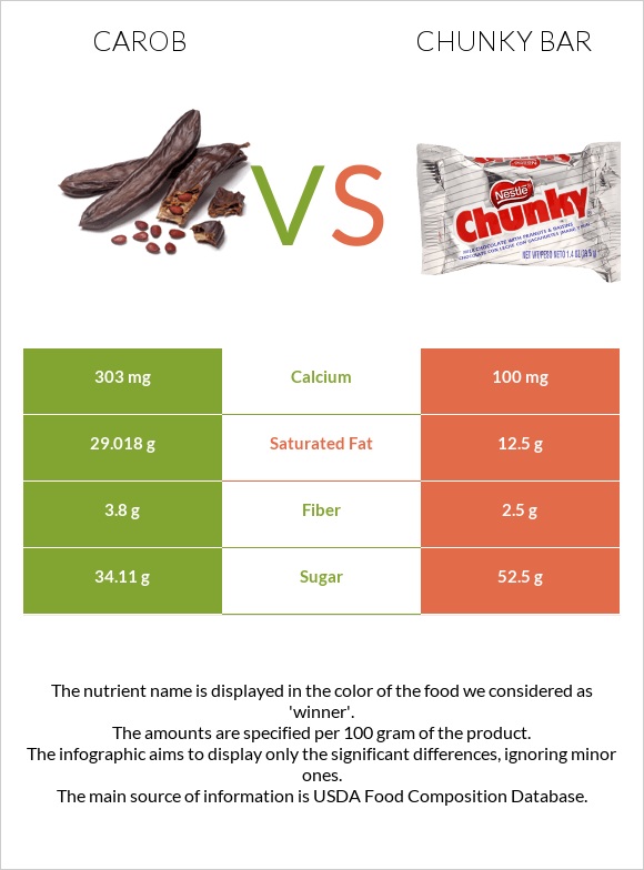 Carob vs Chunky bar infographic