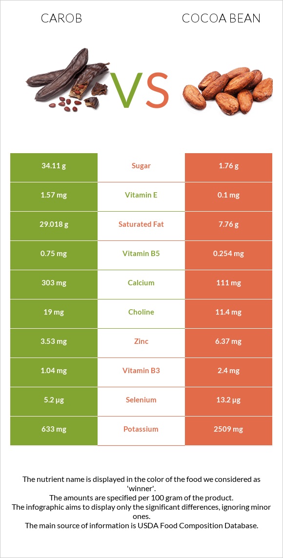 Carob vs Cocoa bean infographic