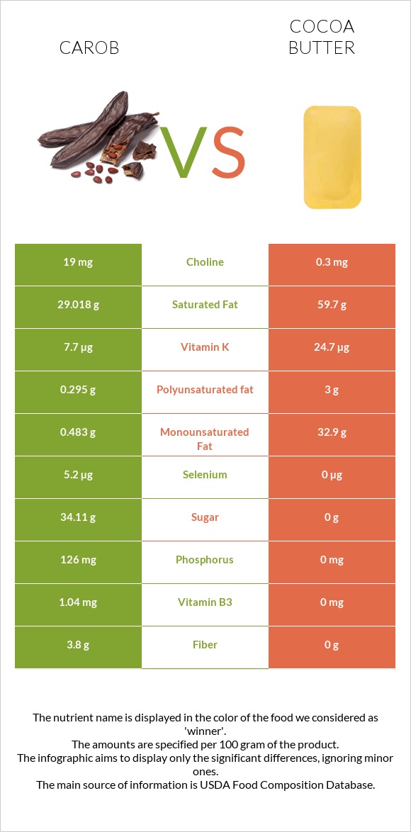 Carob vs Կակաոյի կարագ infographic