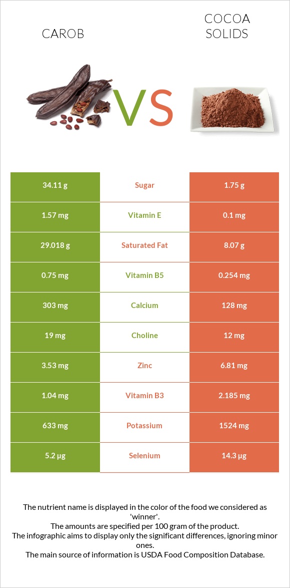 Carob vs Կակաո infographic