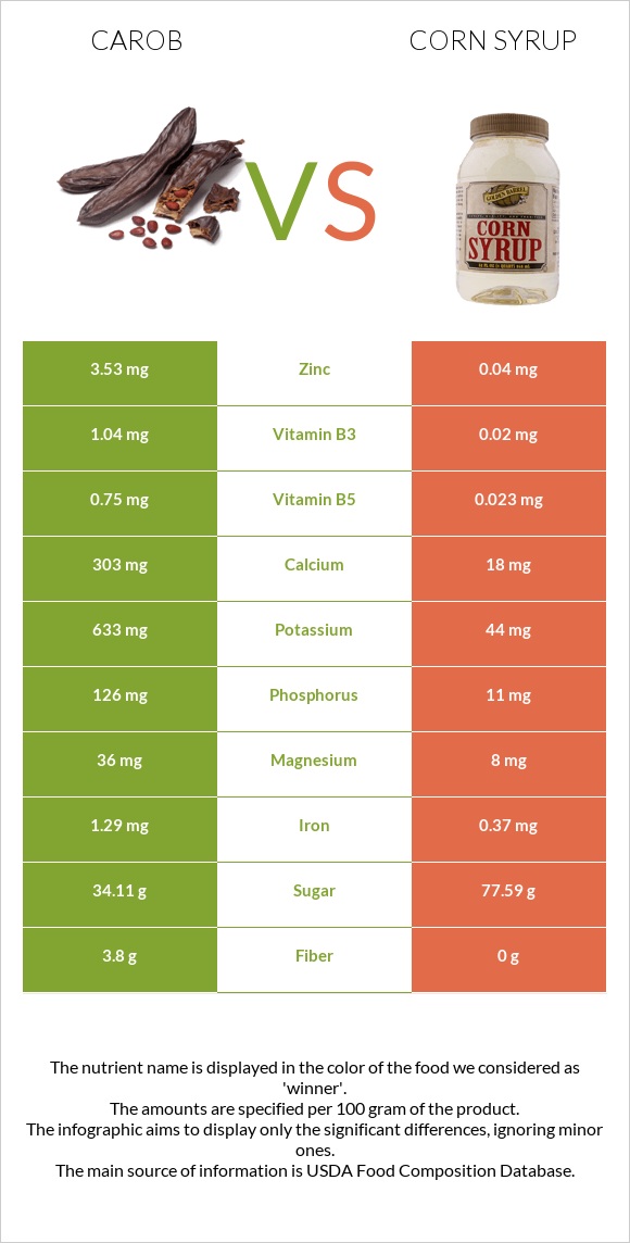 Carob vs Եգիպտացորենի օշարակ infographic