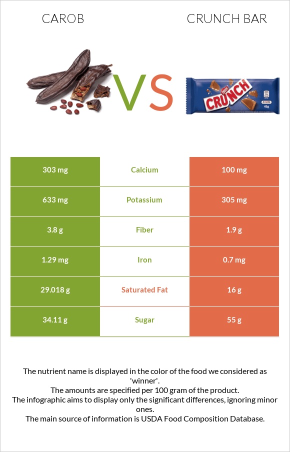 Carob vs Crunch bar infographic