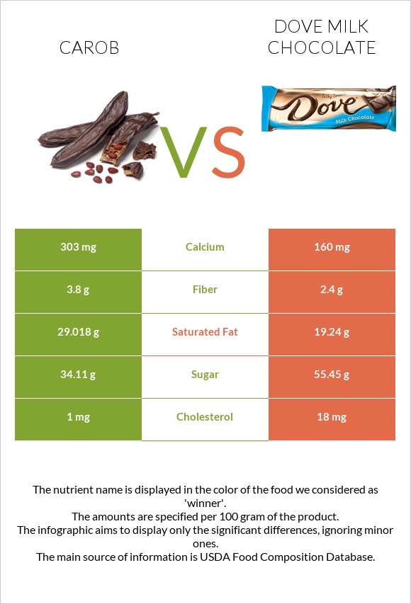 Carob vs Dove milk chocolate infographic