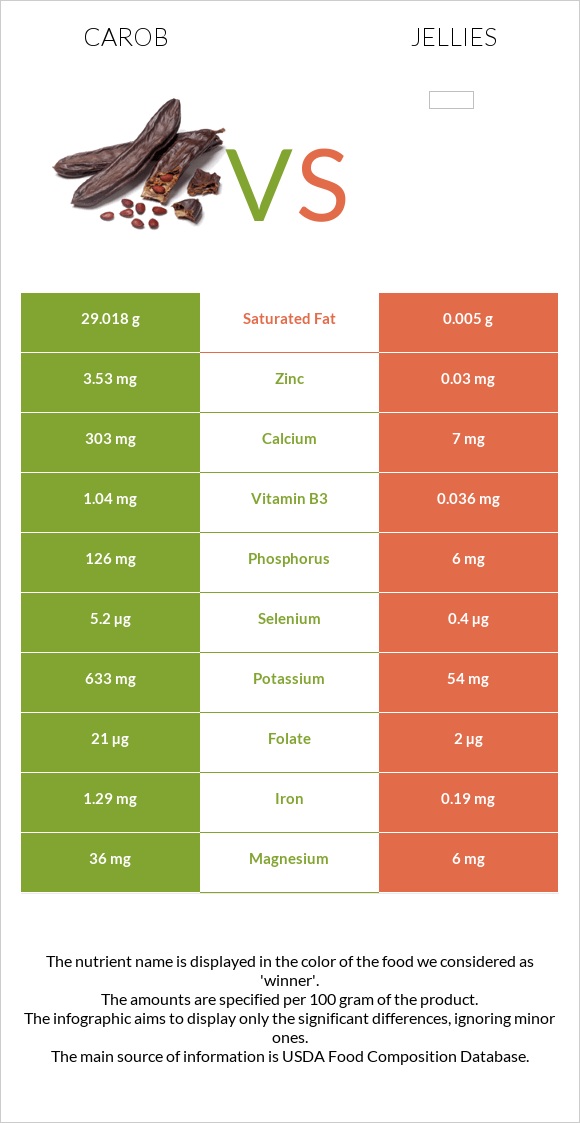 Carob vs Jellies infographic