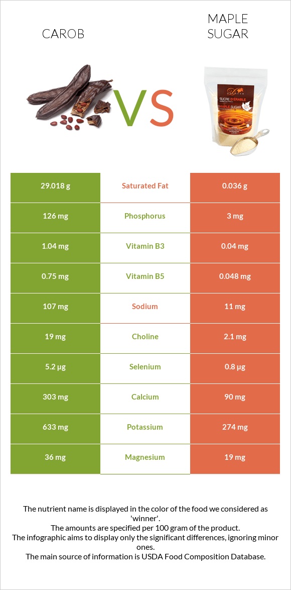 Carob vs Թխկու շաքար infographic
