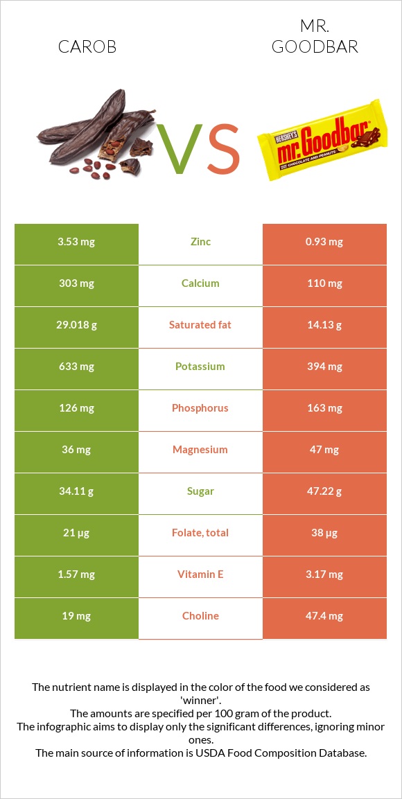 Carob vs Mr. Goodbar infographic