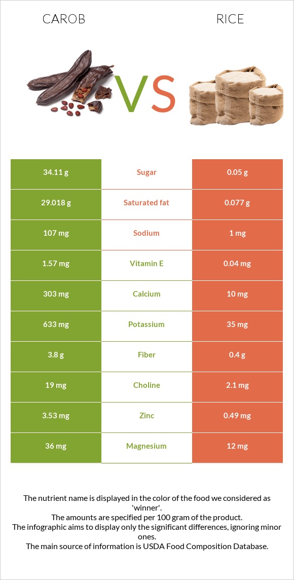Carob vs. Rice — InDepth Nutrition Comparison