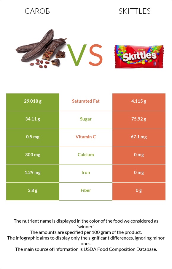 Carob vs Skittles infographic