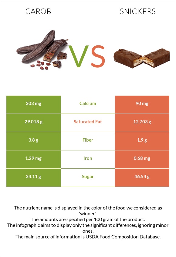 Carob vs Snickers infographic
