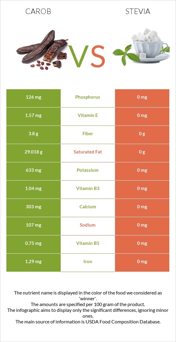Carob vs Stevia infographic