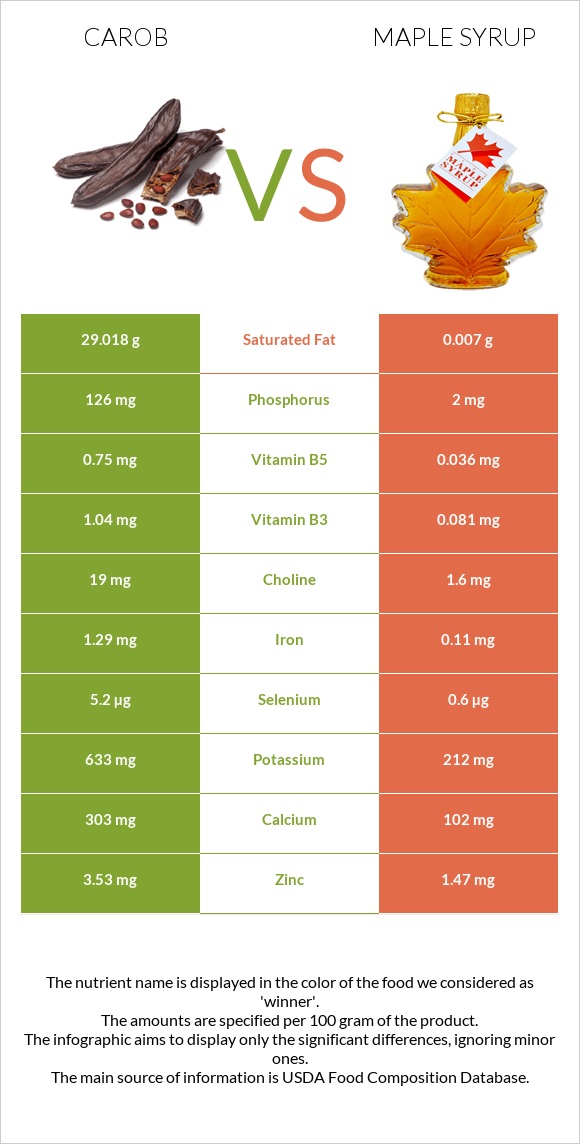 Carob vs Maple syrup infographic