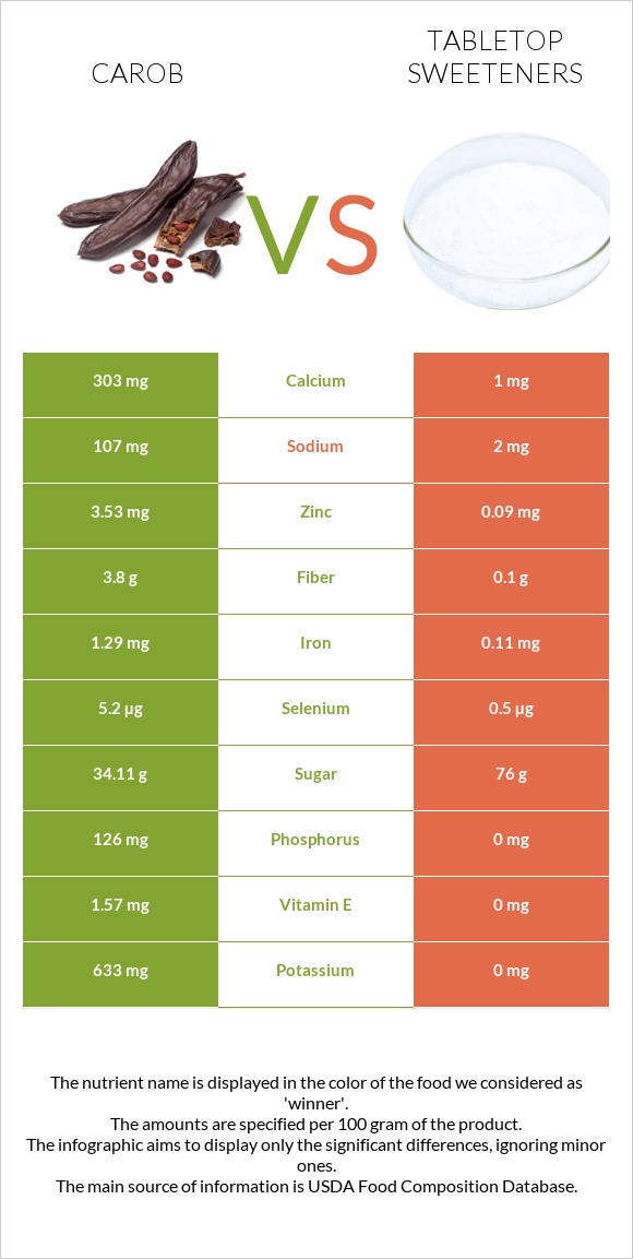 Carob vs Tabletop Sweeteners infographic