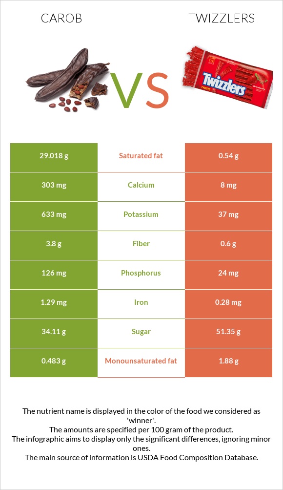 Carob vs Twizzlers infographic