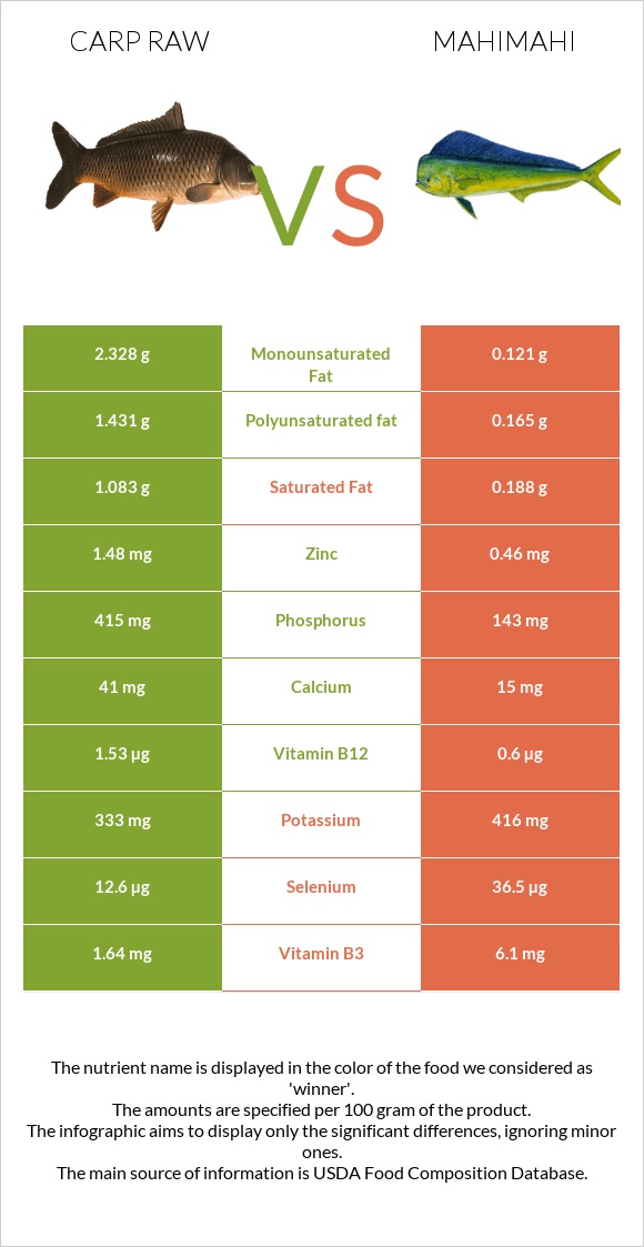 Carp raw vs Mahimahi infographic