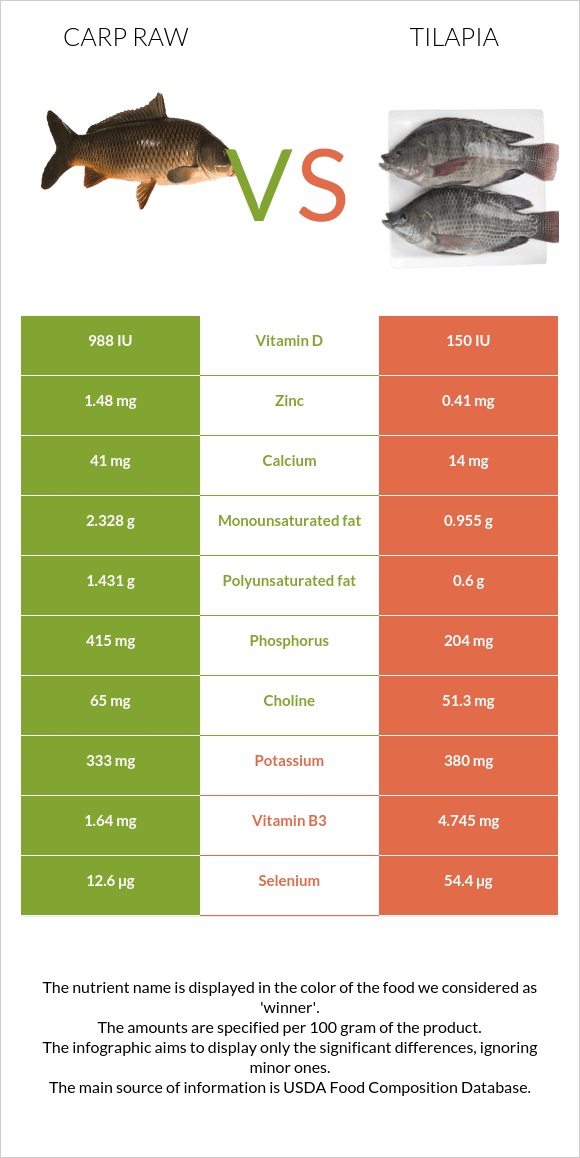 Carp raw vs Tilapia infographic
