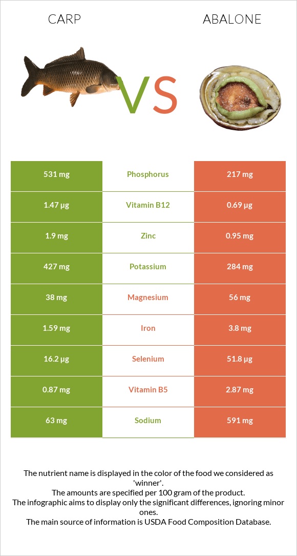 Carp vs Abalone infographic