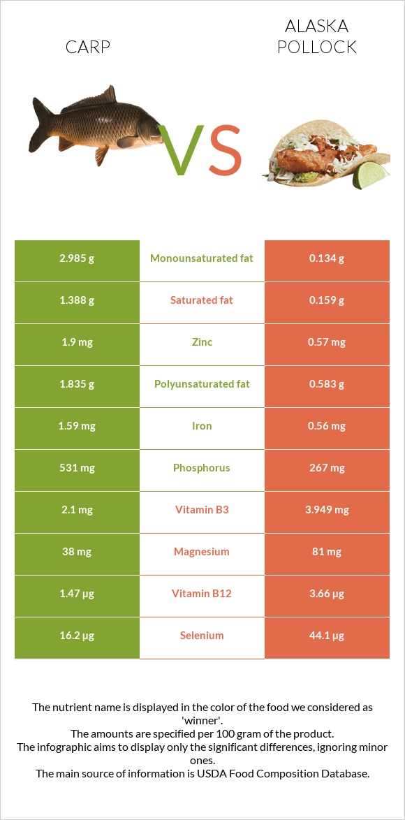 Carp vs Alaska pollock infographic