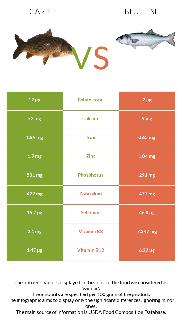 Carp vs Bluefish infographic