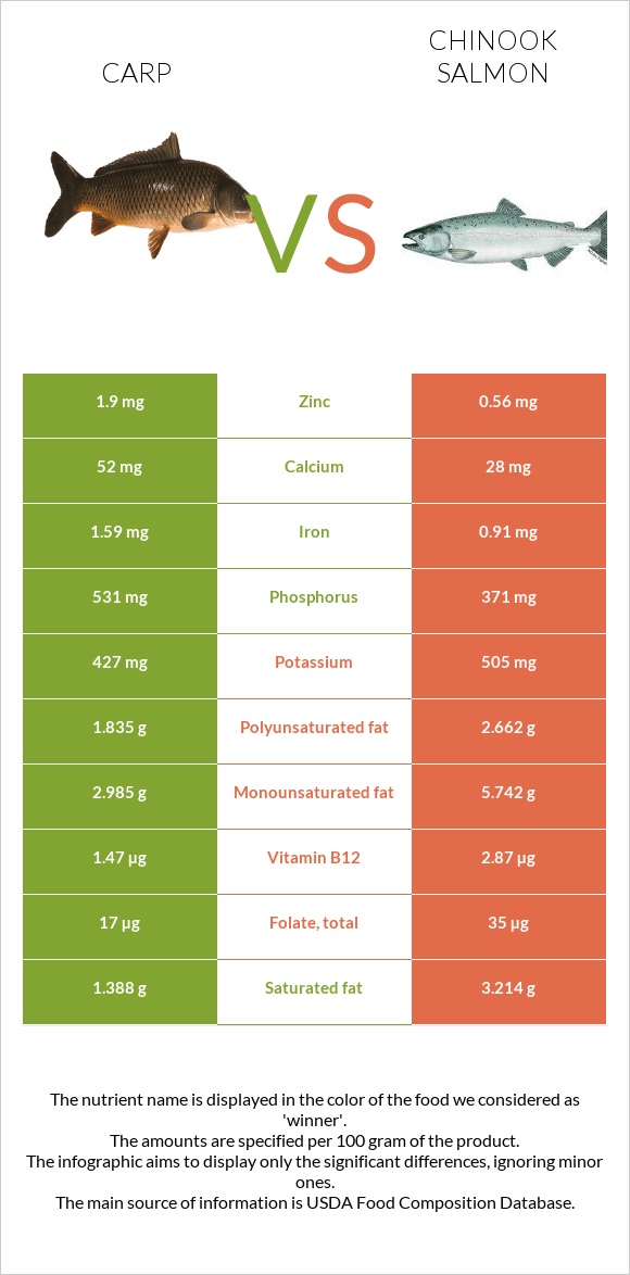 Carp vs Սաղմոն չավիչա infographic