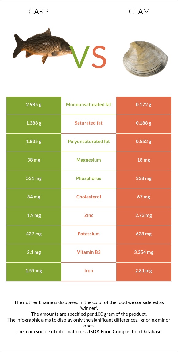 Carp vs Կակղամորթ infographic