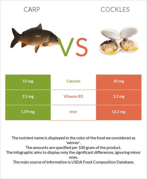 Carp vs Cockles infographic