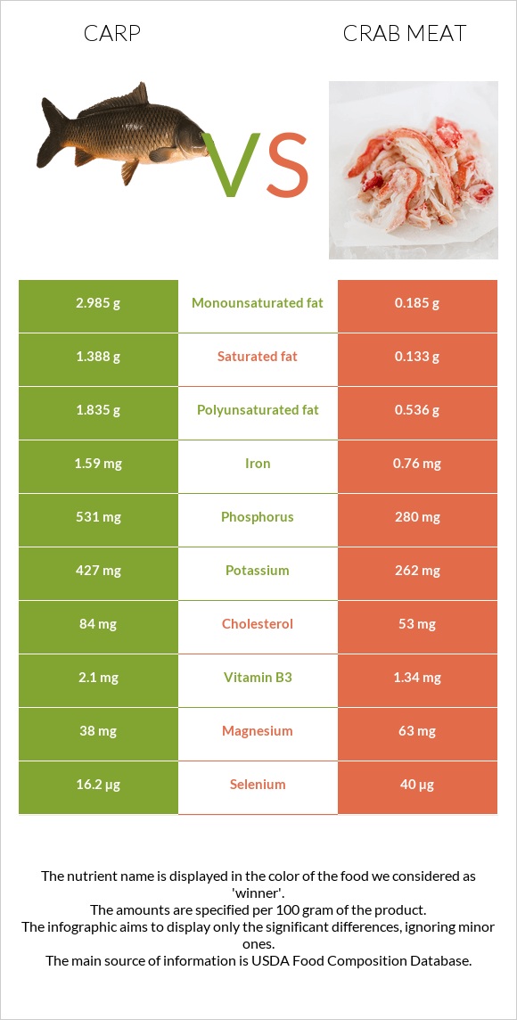 Carp vs Ծովախեցգետնի միս infographic