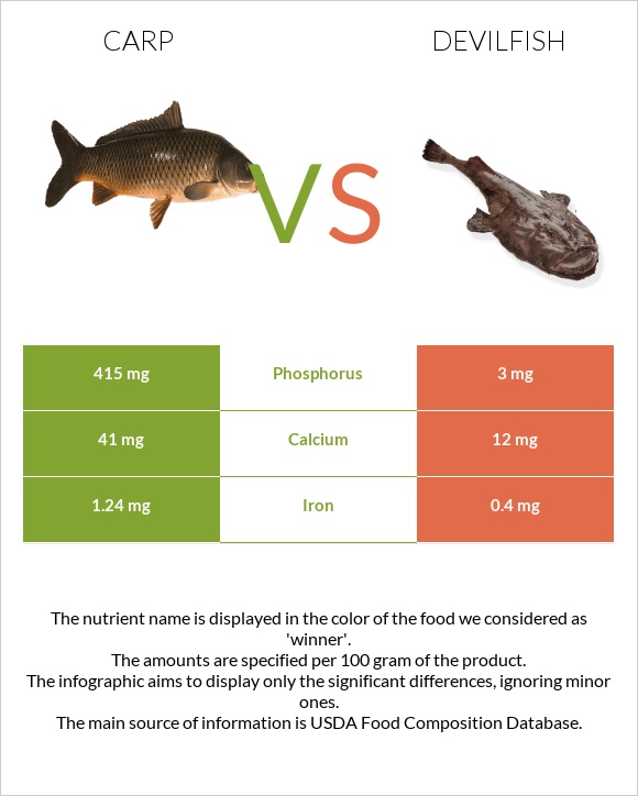 Carp vs Devilfish infographic