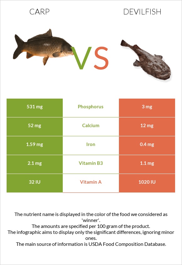 Carp vs Devilfish infographic