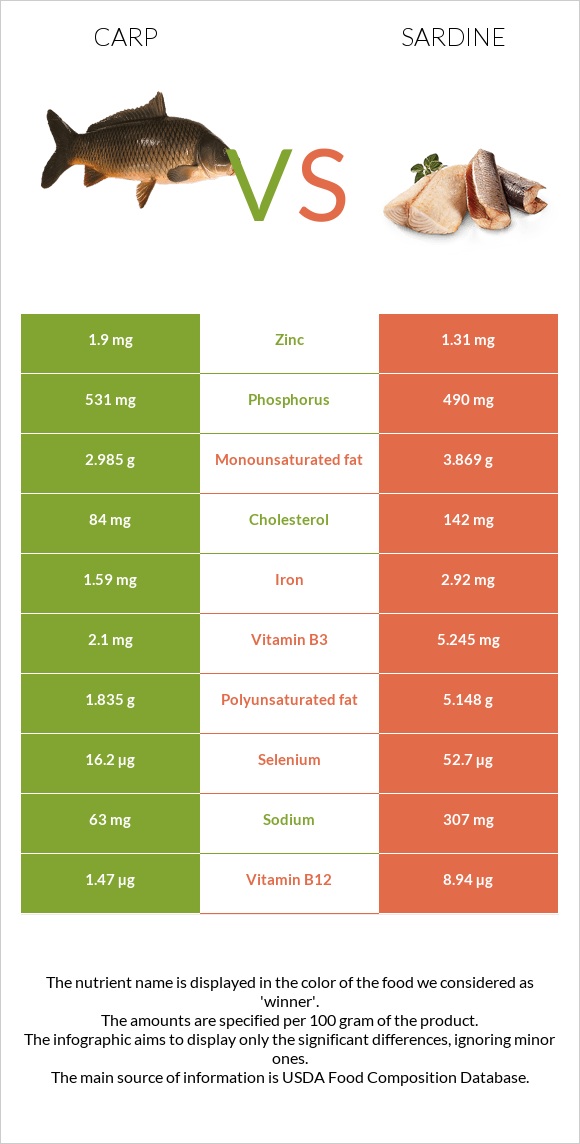 Carp vs Սարդինաձուկ infographic