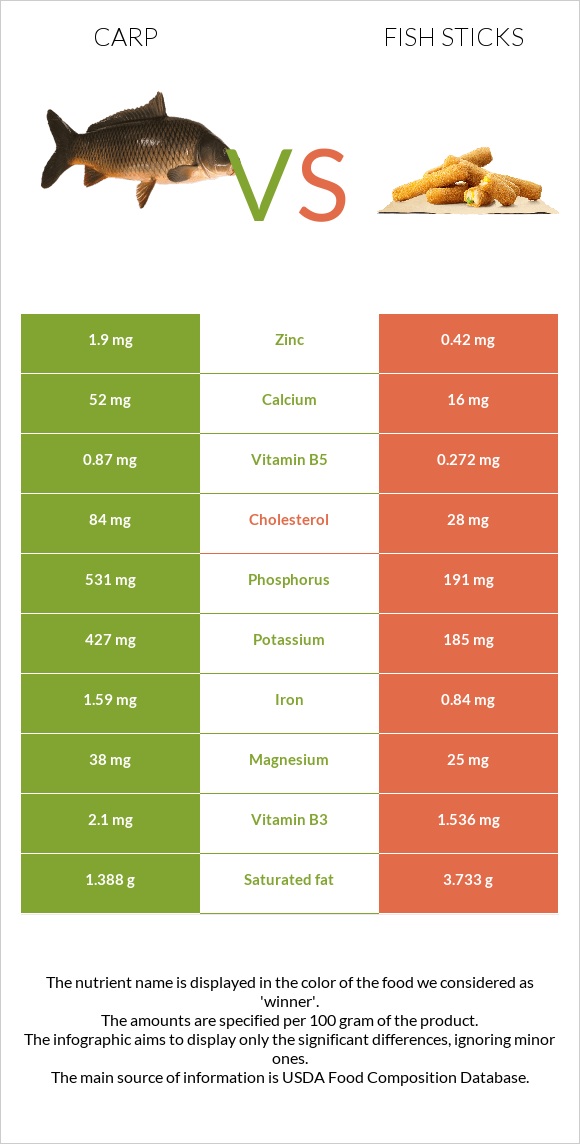 Carp vs Fish sticks infographic