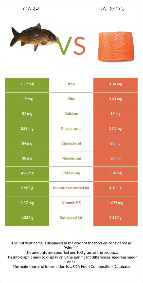 Carp vs Salmon infographic