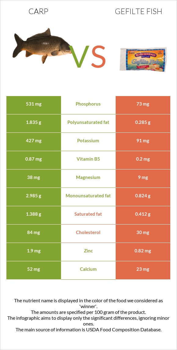 Carp vs Լցոնված ձուկ infographic