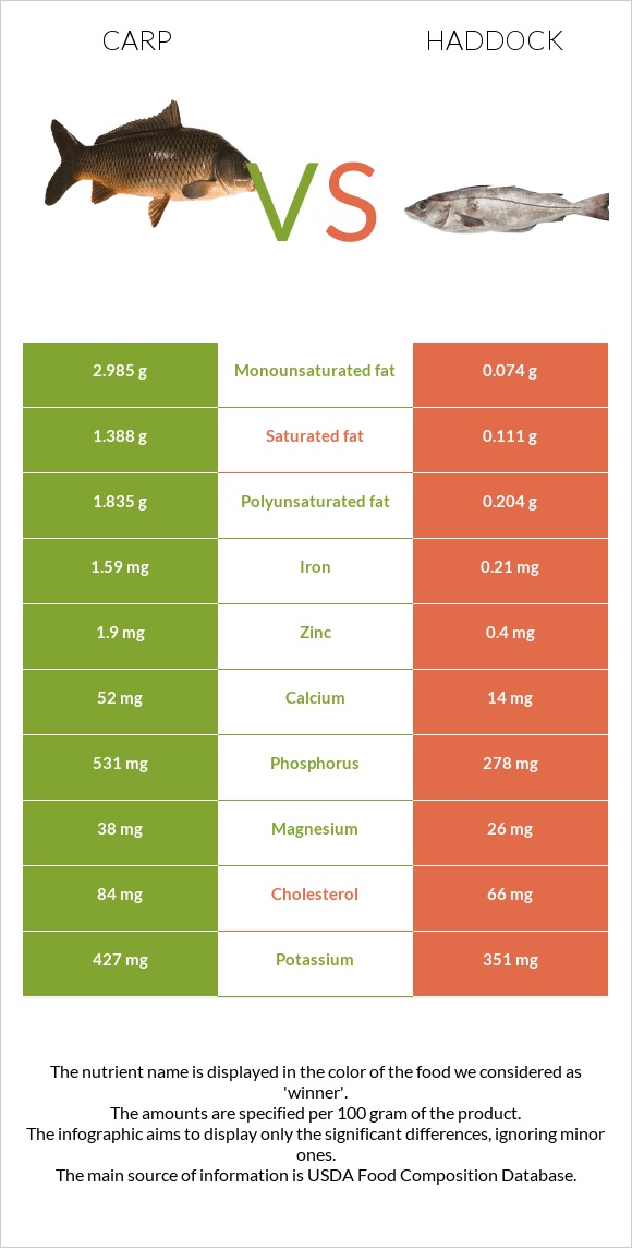 Carp vs Haddock infographic