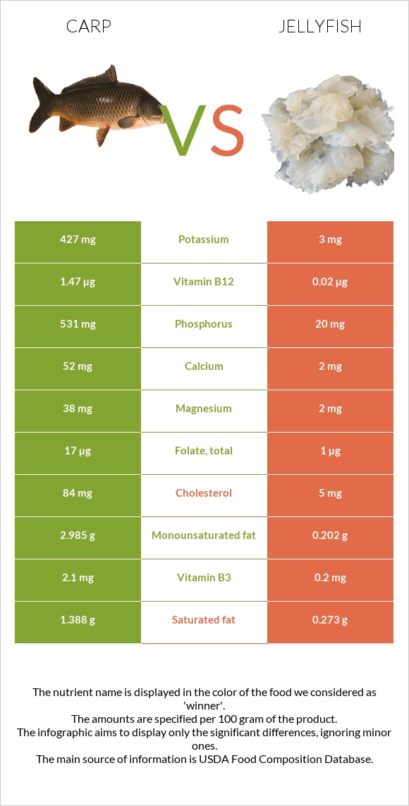 Carp vs Jellyfish infographic