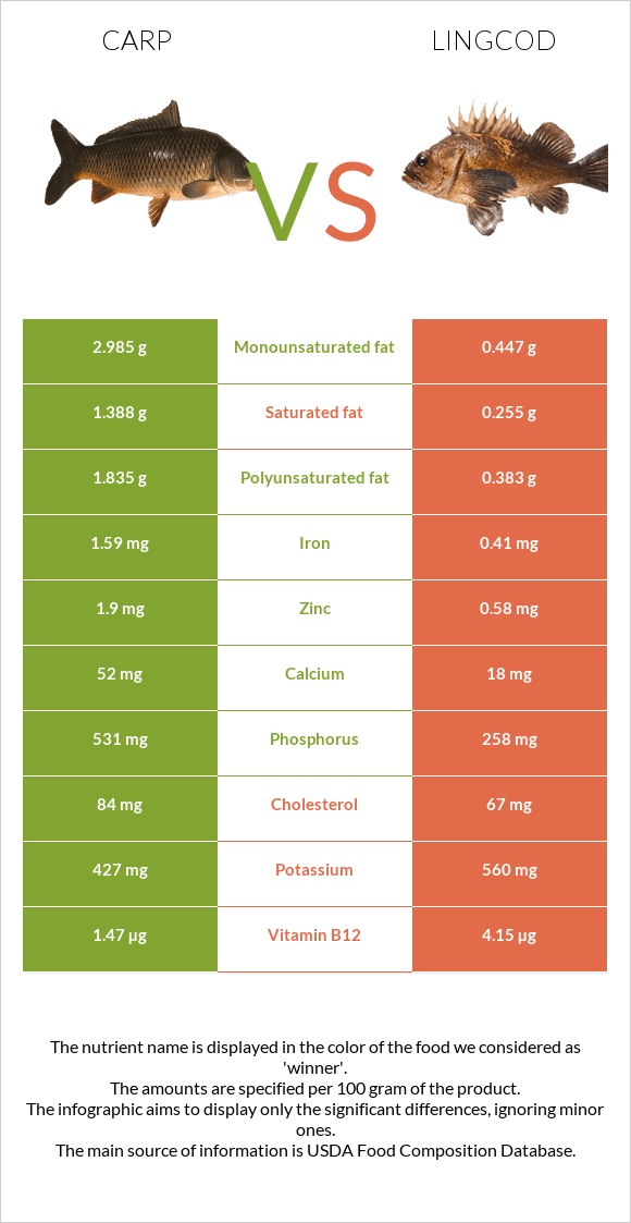 Carp vs Lingcod infographic