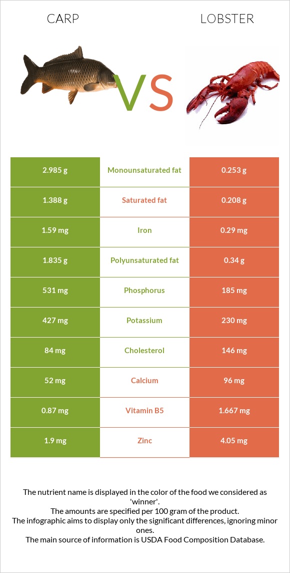 Carp vs Օմարներ infographic