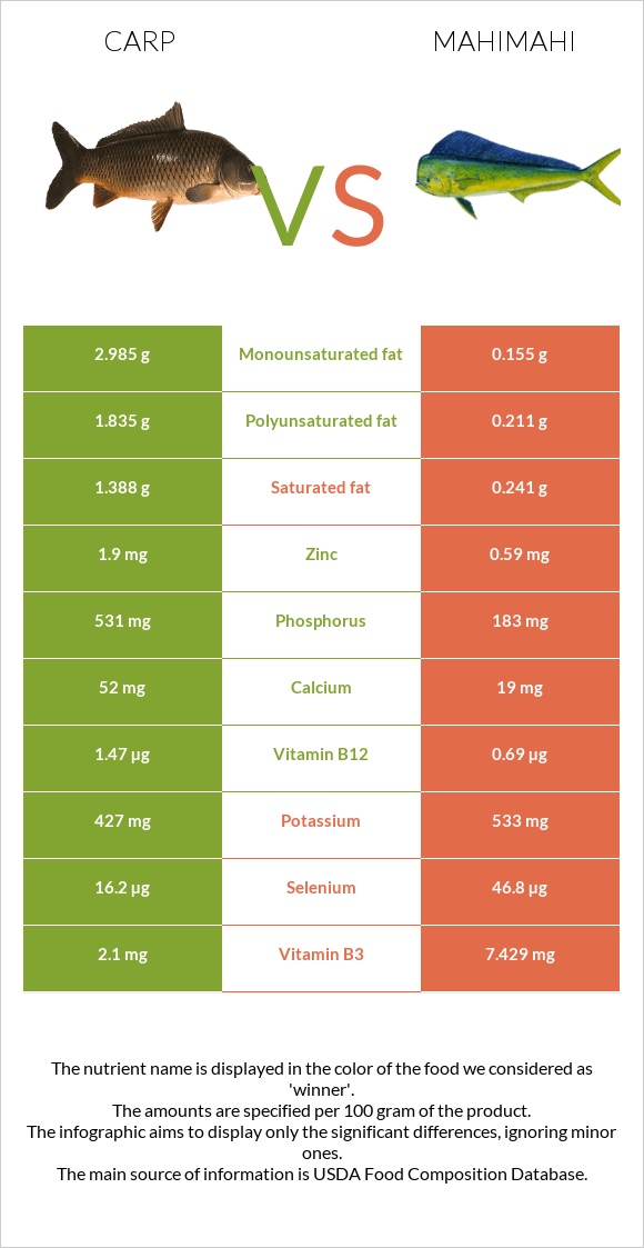 Carp vs Mahimahi infographic