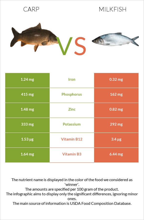 Carp vs Milkfish infographic