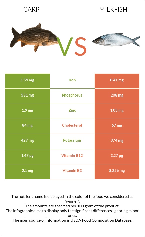 Carp vs Milkfish infographic