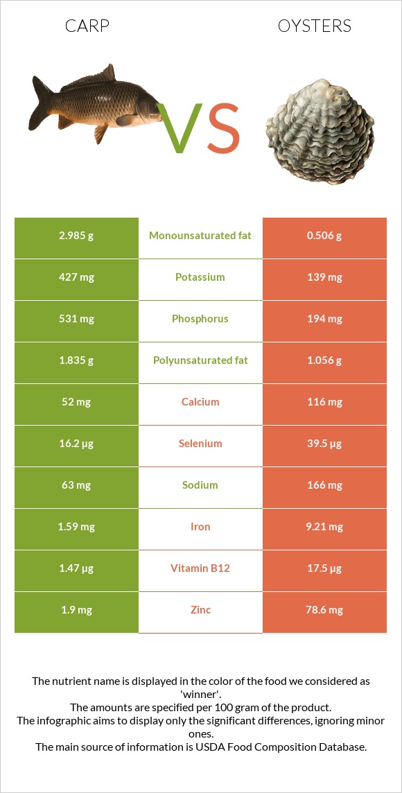 Carp vs Oysters infographic