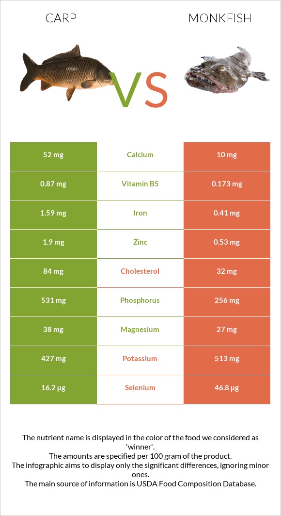 Carp vs Monkfish infographic