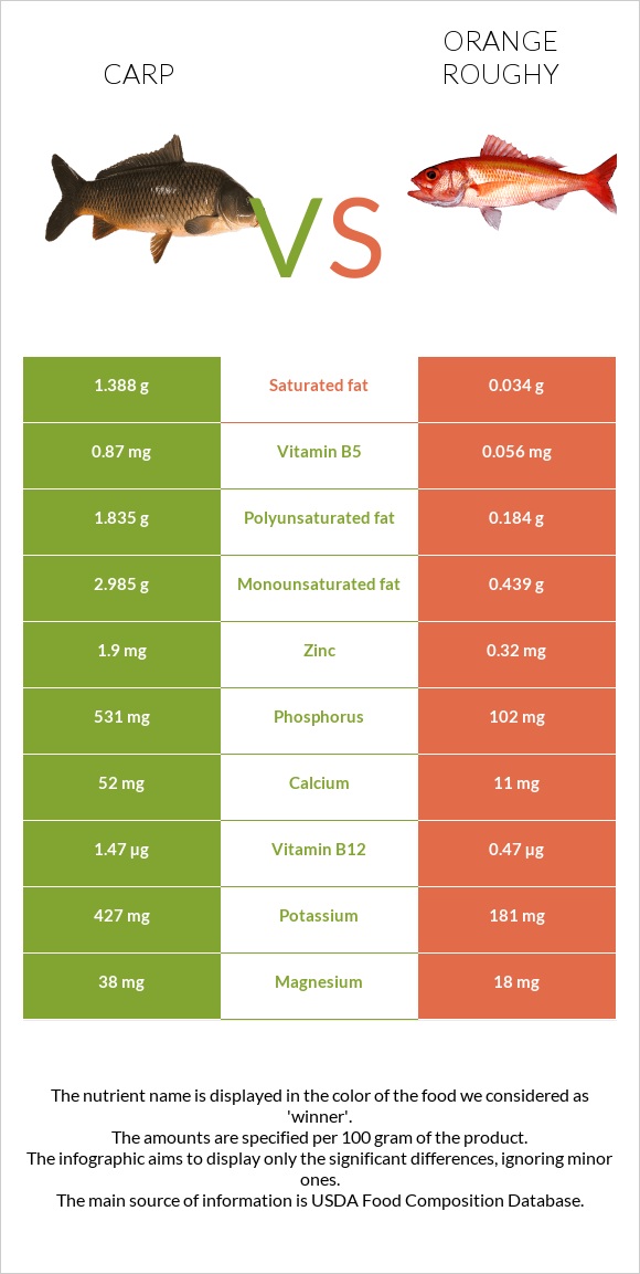 Carp vs Orange roughy infographic